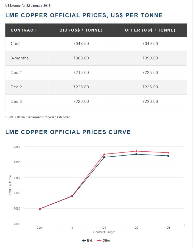 LME COPPER OFFICIAL PRICES